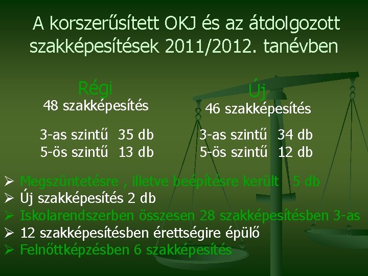 A korszerűsített OKJ és az átdolgozott szakképesítések 2011/2012. tanévben Régi Ø Ø Ø Új