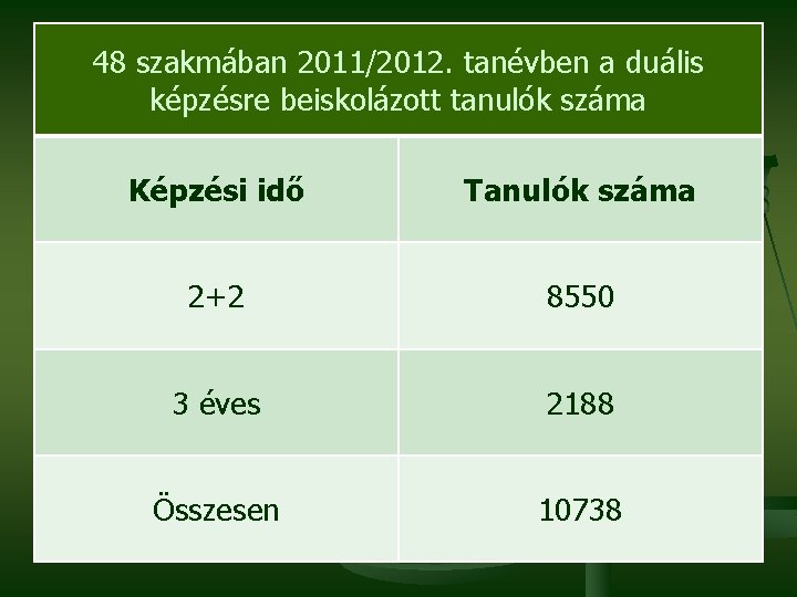 48 szakmában 2011/2012. tanévben a duális képzésre beiskolázott tanulók száma Képzési idő Tanulók száma