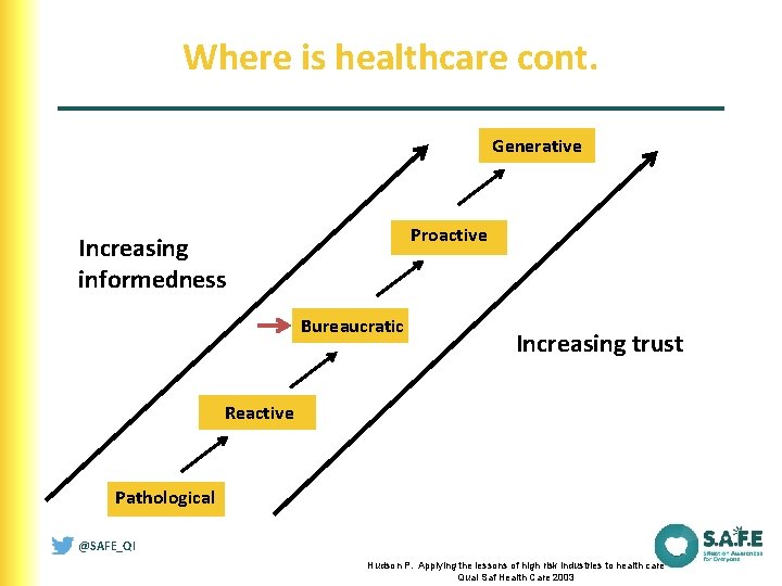 Where is healthcare cont. Generative Proactive Increasing informedness Bureaucratic Increasing trust Reactive Pathological @SAFE_QI