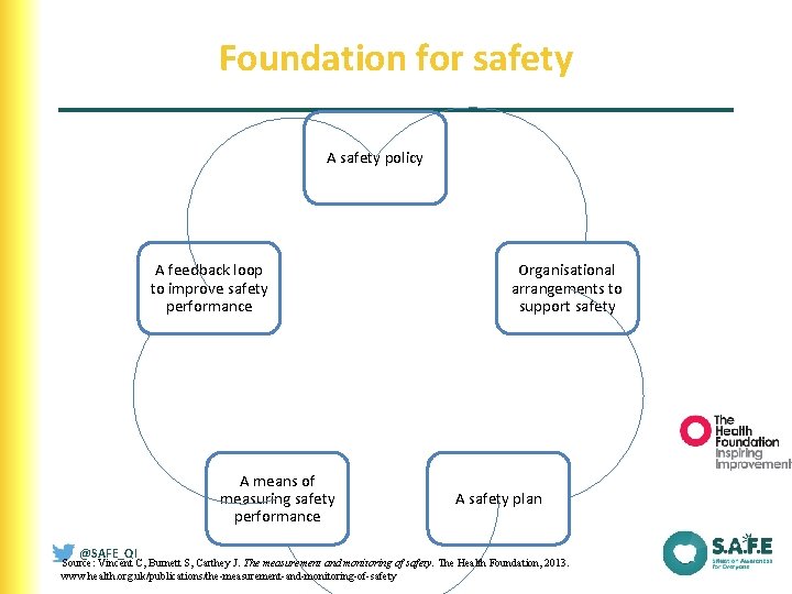 Foundation for safety A safety policy A feedback loop to improve safety performance A