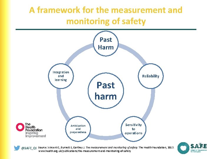 A framework for the measurement and monitoring of safety Past Harm Integration and learning
