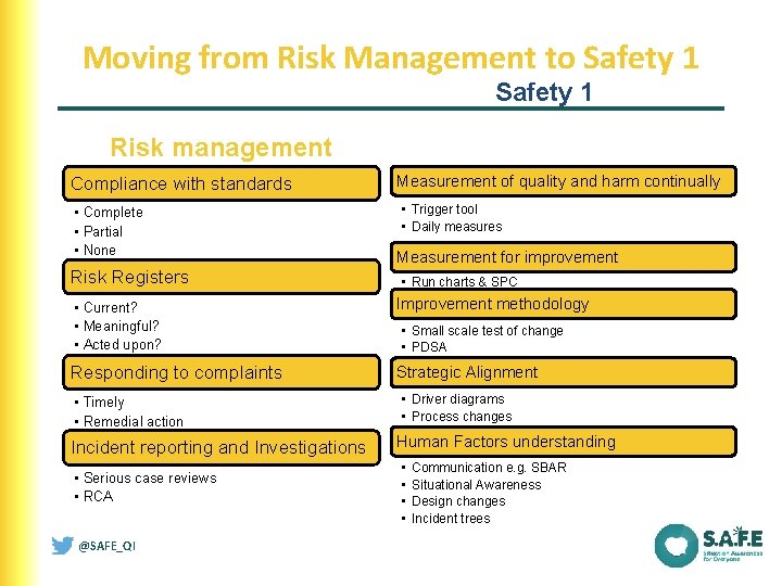 Moving from Risk Management to Safety 1 Risk management Compliance with standards • Complete