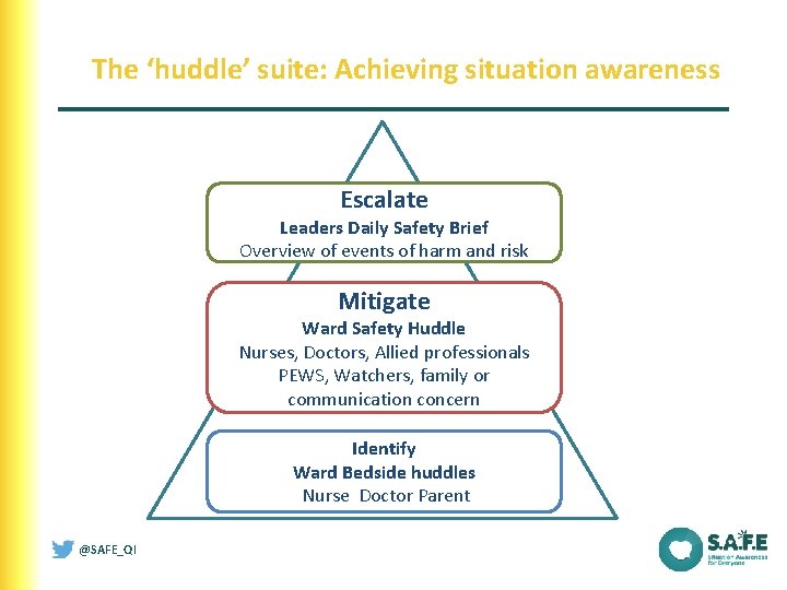 The ‘huddle’ suite: Achieving situation awareness Escalate Leaders Daily Safety Brief Overview of events