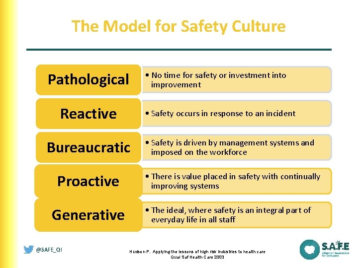 The Model for Safety Culture • No time for safety or investment into improvement