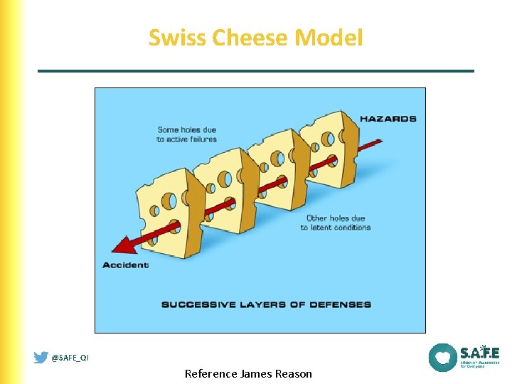 Swiss Cheese Model @SAFE_QI Reference James Reason 