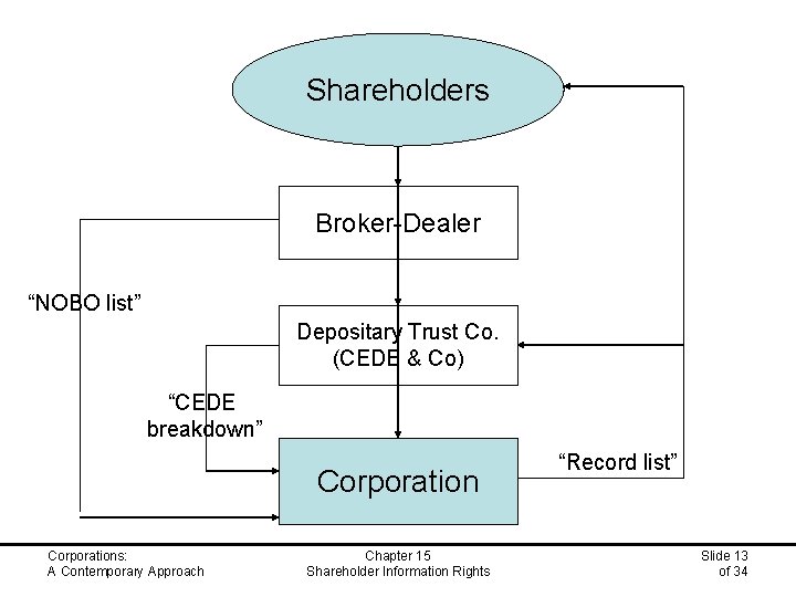 Shareholders • NOBO Shareholders • Non-NOBO Broker-Dealer “NOBO list” Depositary Trust Co. (CEDE &