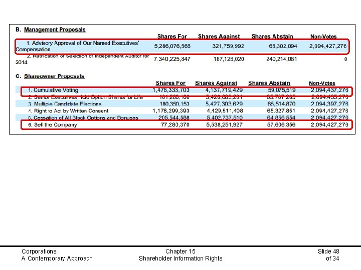 Corporations: A Contemporary Approach Chapter 15 Shareholder Information Rights Slide 48 of 34 