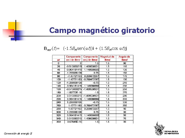 Campo magnético giratorio Bres’ (t)= (-1. 5 BM sen( t))i + (1. 5 BM