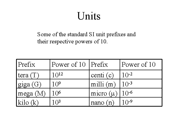 Units Some of the standard SI unit prefixes and their respective powers of 10.