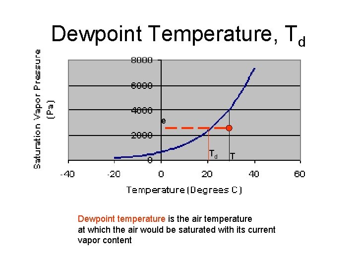 Dewpoint Temperature, Td e Td T Dewpoint temperature is the air temperature at which