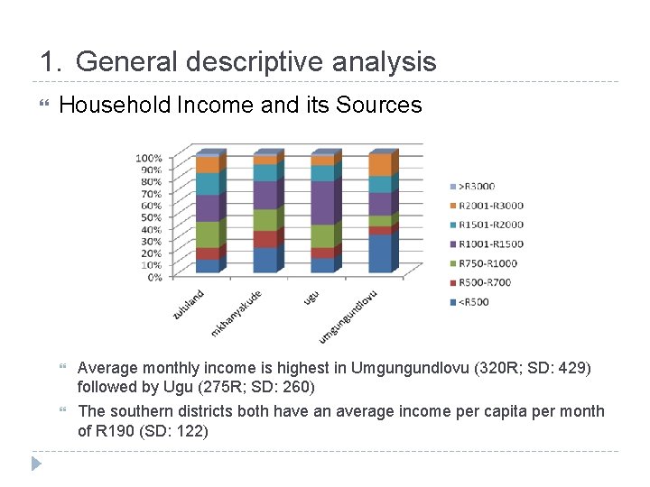 1. General descriptive analysis Household Income and its Sources Average monthly income is highest