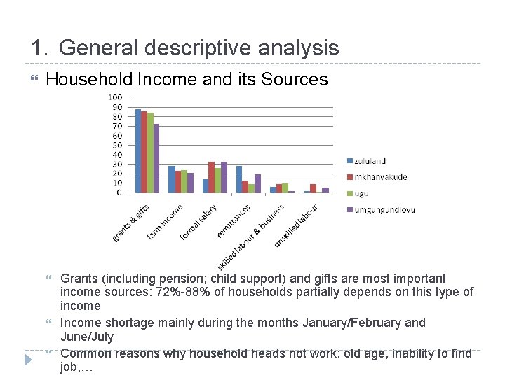 1. General descriptive analysis Household Income and its Sources Grants (including pension; child support)