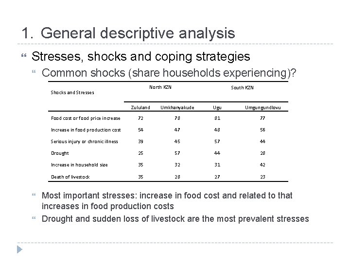 1. General descriptive analysis Stresses, shocks and coping strategies Common shocks (share households experiencing)?