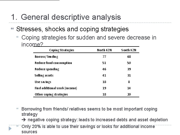 1. General descriptive analysis Stresses, shocks and coping strategies Coping strategies for sudden and