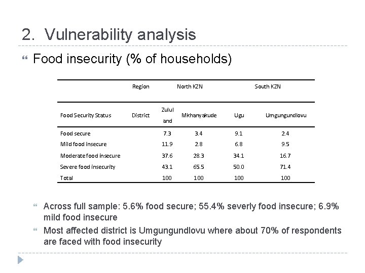 2. Vulnerability analysis Food insecurity (% of households) Region Food Security Status District North