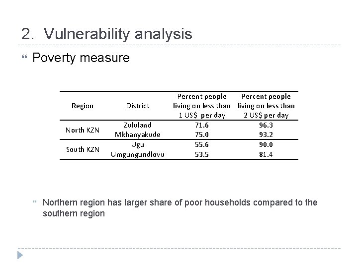 2. Vulnerability analysis Poverty measure Region North KZN South KZN District Zululand Mkhanyakude Ugu