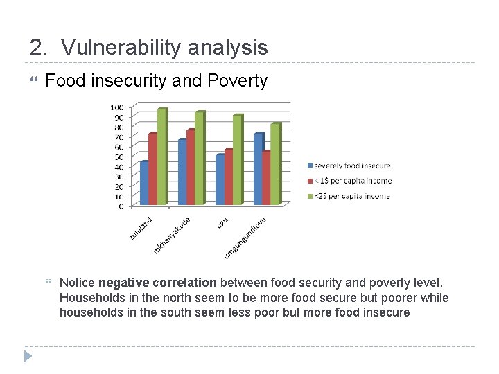 2. Vulnerability analysis Food insecurity and Poverty Notice negative correlation between food security and