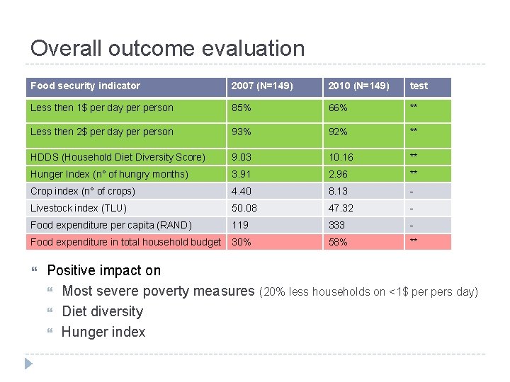Overall outcome evaluation Food security indicator 2007 (N=149) 2010 (N=149) test Less then 1$