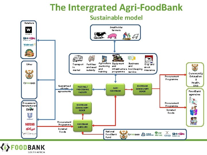 The Intergrated Agri-Food. Bank Sustainable model Retailers Smallholder farmers Other Transport to market Fertiliser