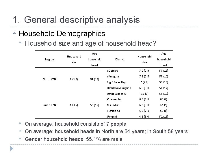 1. General descriptive analysis Household Demographics Household size and age of household head? Region