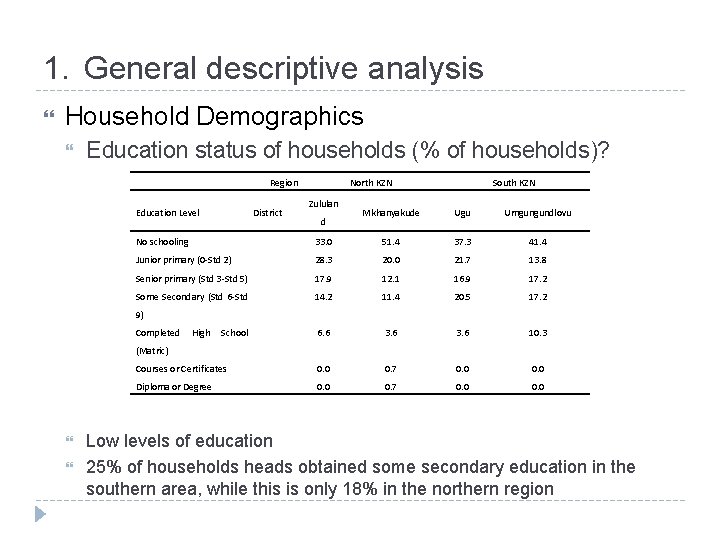 1. General descriptive analysis Household Demographics Education status of households (% of households)? Region