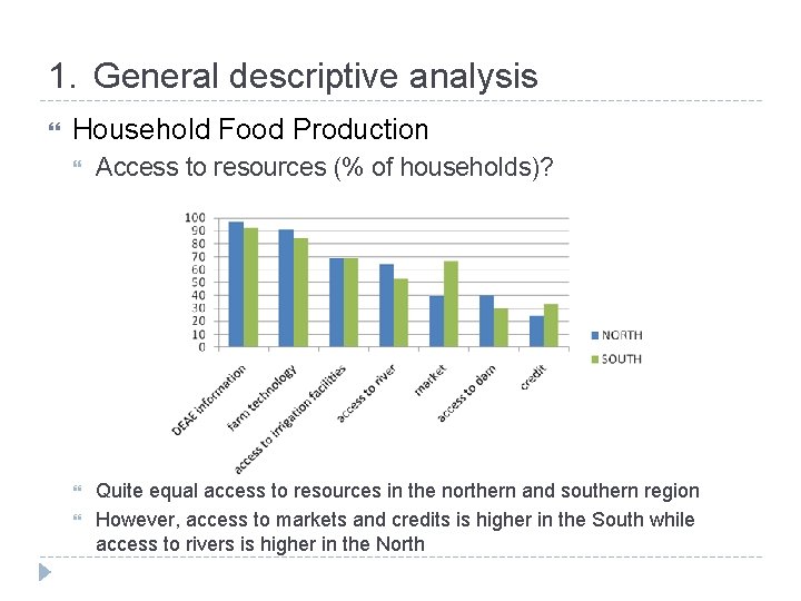 1. General descriptive analysis Household Food Production Access to resources (% of households)? Quite