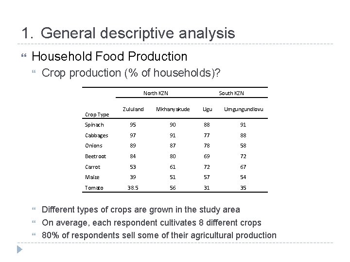 1. General descriptive analysis Household Food Production Crop production (% of households)? North KZN