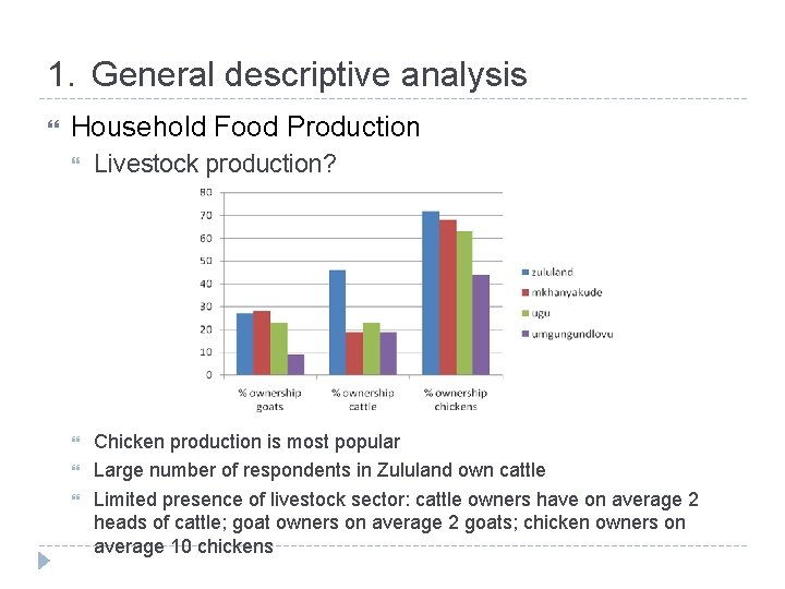 1. General descriptive analysis Household Food Production Livestock production? Chicken production is most popular