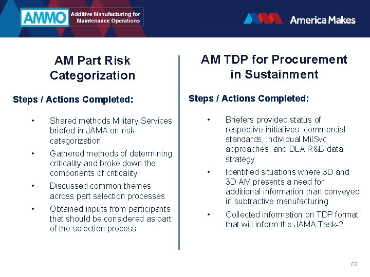 AM Part Risk Categorization Steps / Actions Completed: • Shared methods Military Services briefed