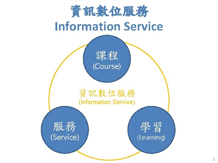 資訊數位服務 Information Service 課程 (Course) 資訊數位服務 (Information Service) 服務 (Service) 學習 (Learning) 2 