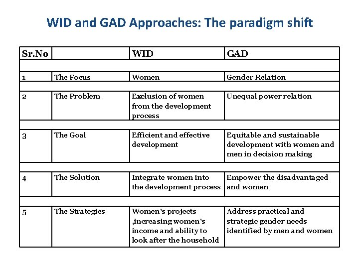  WID and GAD Approaches: The paradigm shift Sr. No WID GAD 1 The