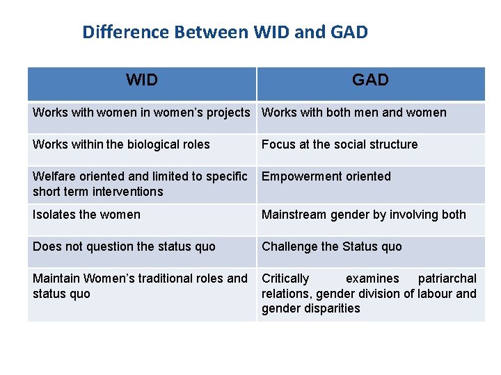 Difference Between WID and GAD WID GAD Works with women in women’s projects Works