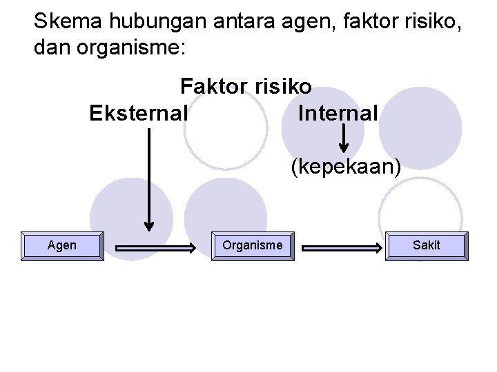 Skema hubungan antara agen, faktor risiko, dan organisme: Faktor risiko Eksternal Internal (kepekaan) Agen