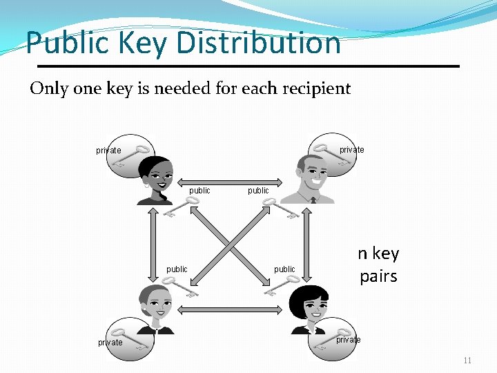 Public Key Distribution Only one key is needed for each recipient private public n