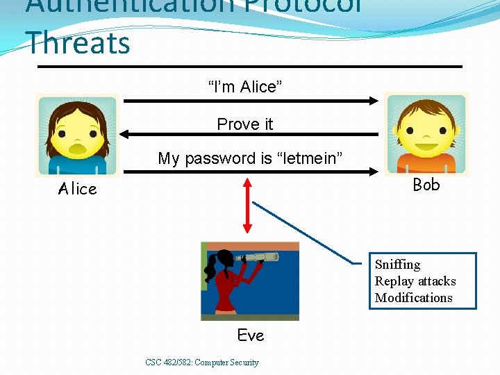 Authentication Protocol Threats “I’m Alice” Prove it My password is “letmein” Bob Alice Sniffing