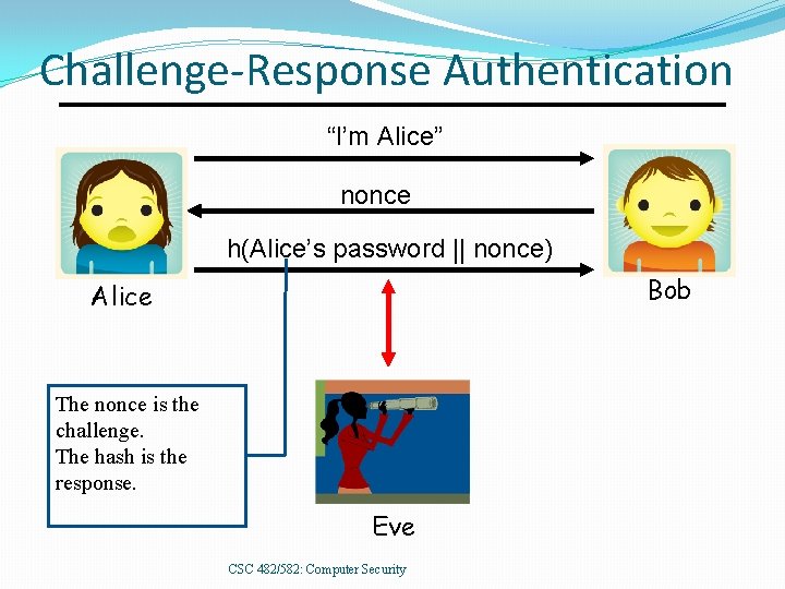 Challenge-Response Authentication “I’m Alice” nonce h(Alice’s password || nonce) Bob Alice The nonce is