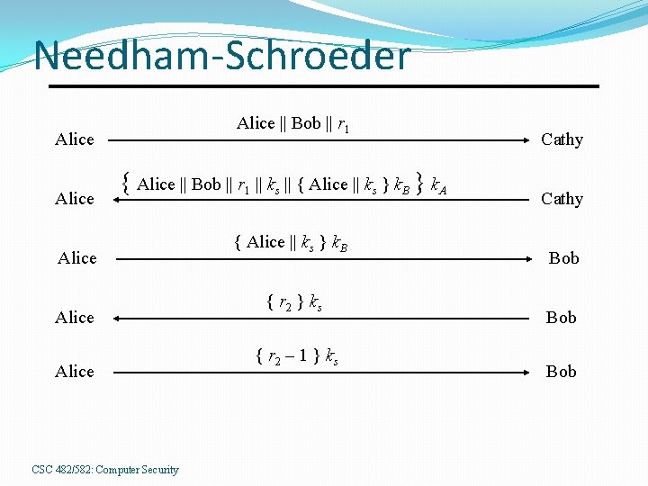 Needham-Schroeder Alice || Bob || r 1 Alice { Alice || Bob || r