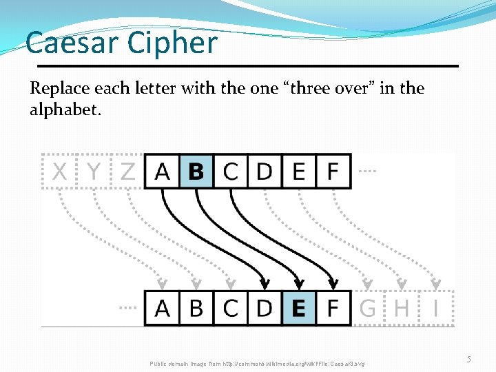 Caesar Cipher Replace each letter with the one “three over” in the alphabet. Public