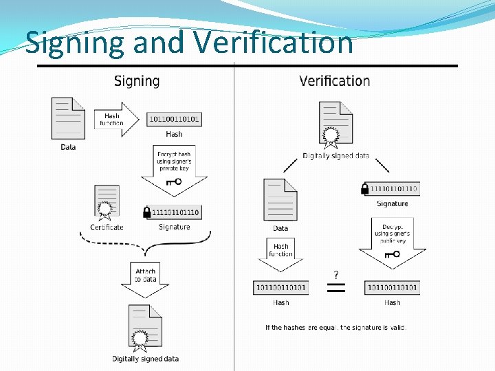 Signing and Verification 