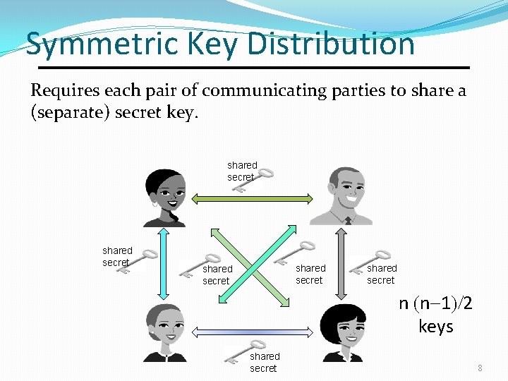 Symmetric Key Distribution Requires each pair of communicating parties to share a (separate) secret