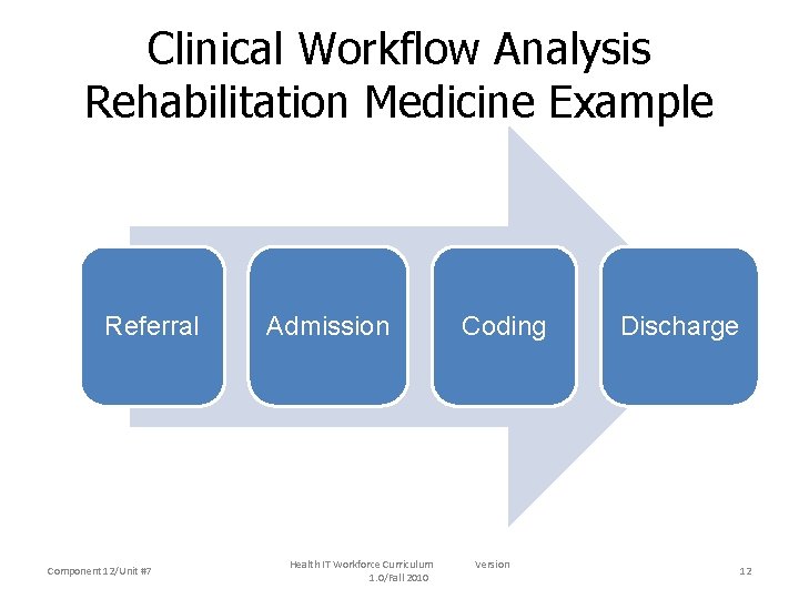 Clinical Workflow Analysis Rehabilitation Medicine Example Referral Component 12/Unit #7 Admission Health IT Workforce