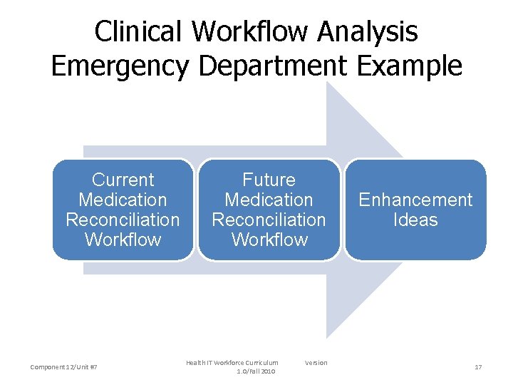 Clinical Workflow Analysis Emergency Department Example Current Medication Reconciliation Workflow Component 12/Unit #7 Future