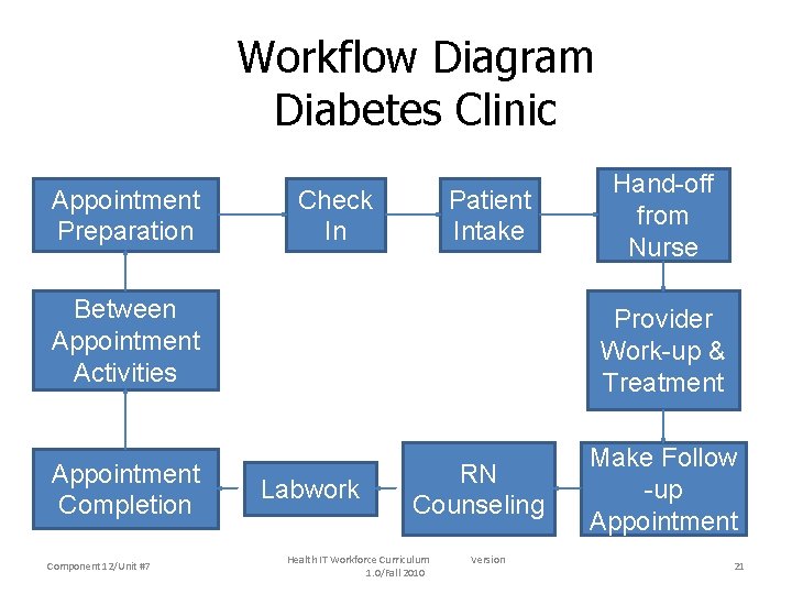 Workflow Diagram Diabetes Clinic Appointment Preparation Check In Patient Intake Between Appointment Activities Appointment