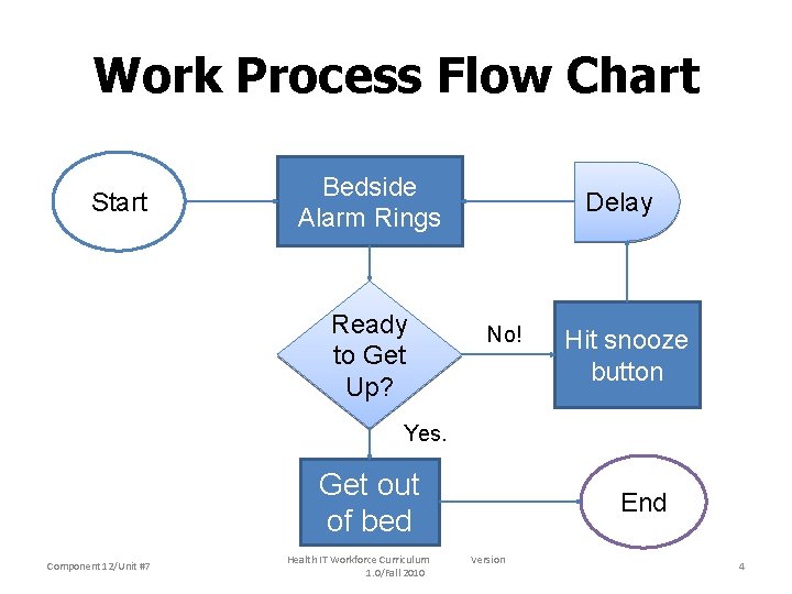 Work Process Flow Chart Start Bedside Alarm Rings Ready to Get Up? Delay No!