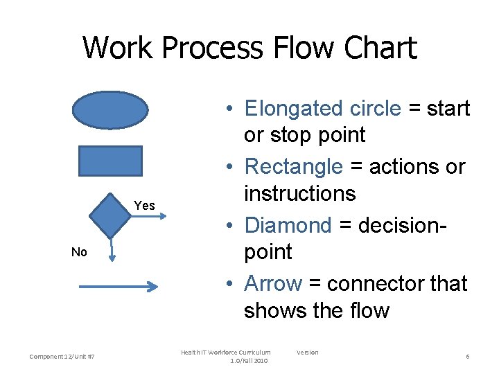 Work Process Flow Chart Yes No Component 12/Unit #7 • Elongated circle = start