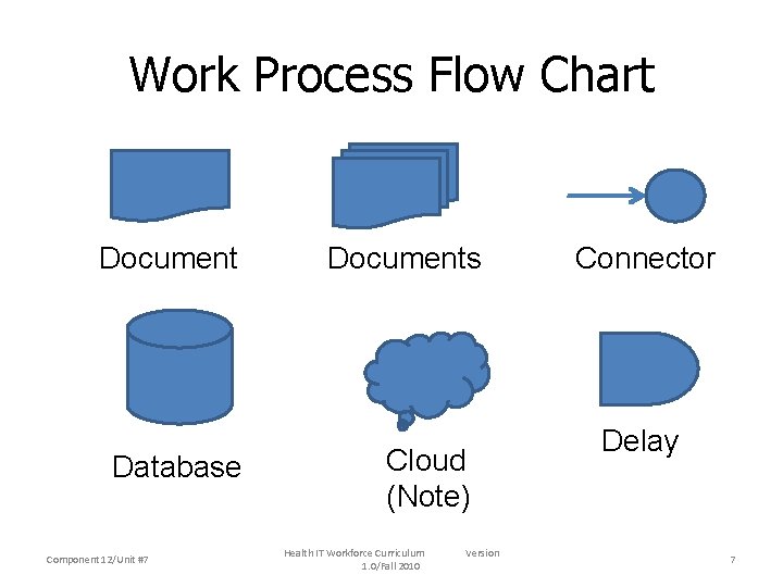 Work Process Flow Chart Document Database Component 12/Unit #7 Documents Cloud (Note) Health IT