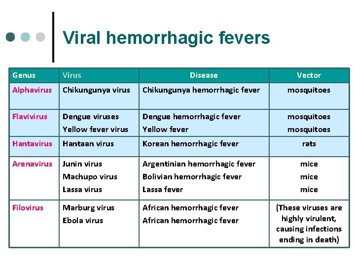 Viral hemorrhagic fevers Genus Virus Disease Vector Alphavirus Chikungunya hemorrhagic fever mosquitoes Flavivirus Dengue