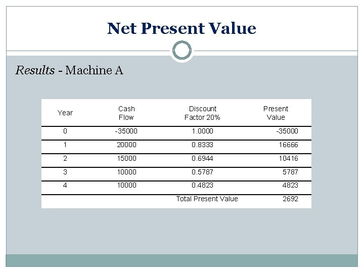 Net Present Value Results - Machine A Year Cash Flow Discount Factor 20% 0