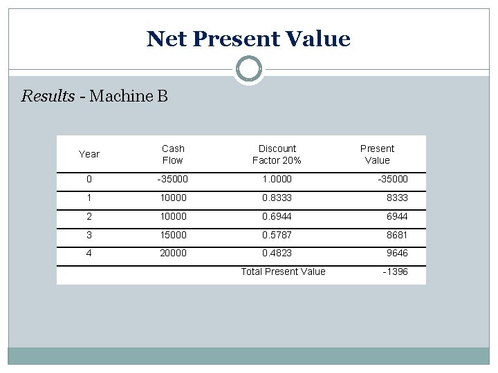 Net Present Value Results - Machine B Year Cash Flow Discount Factor 20% 0
