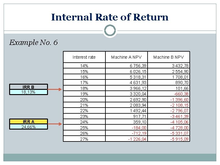 Internal Rate of Return Example No. 6 Interest rate IRR B 18, 13% IRR